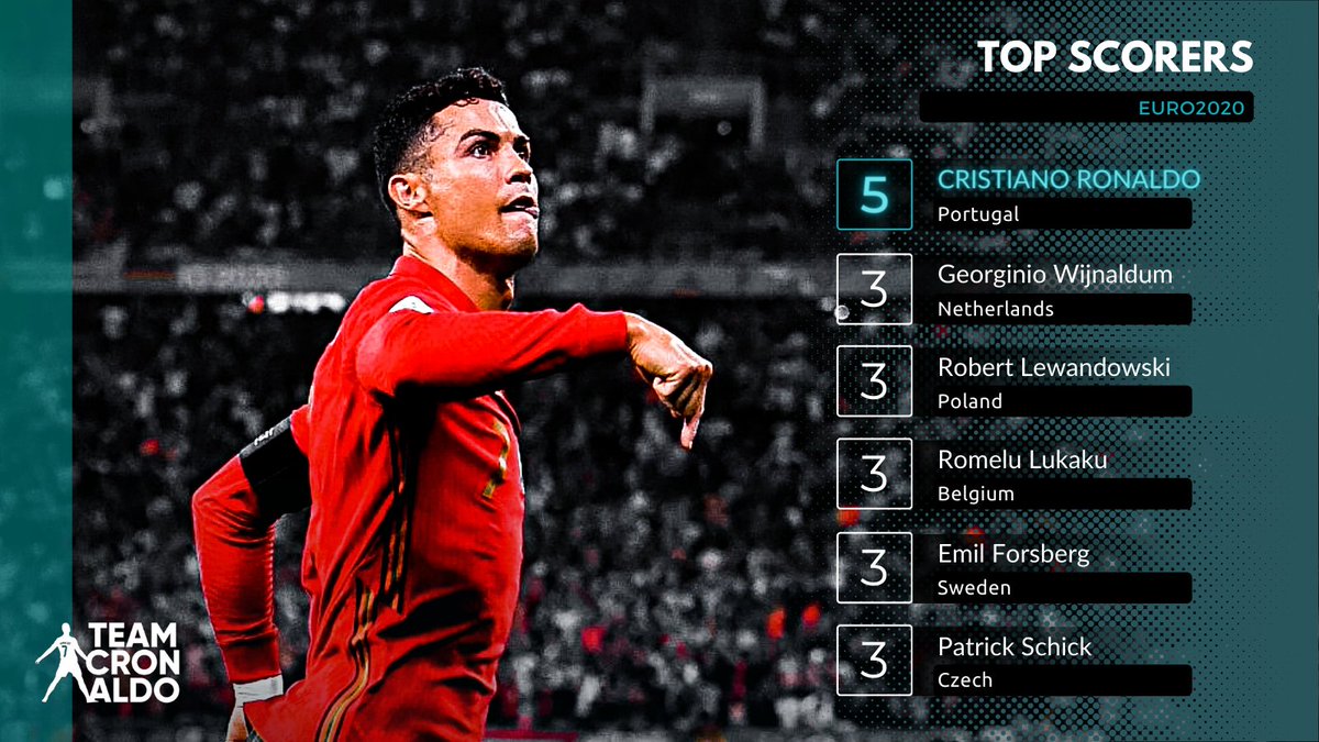 Tcr Cristiano Ronaldo Leading The Uefa Euro Top Scorers List At The Age Of 36