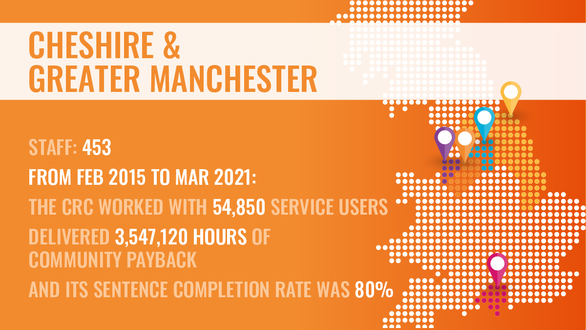 As we reach the final 48 hours of our contract to deliver probation services to low &amp; medium risk service users in Cheshire &amp; Greater Manchester, here is a snap shot of our work: