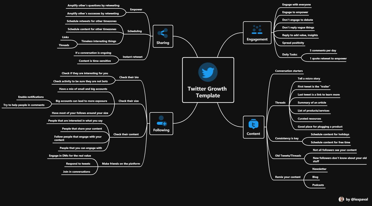 🤔 Do you want to know how to grow on Twitter?

🤯 Here is a mind-map with the best tips from <a href="/arvidkahl/">Arvid Kahl</a>!