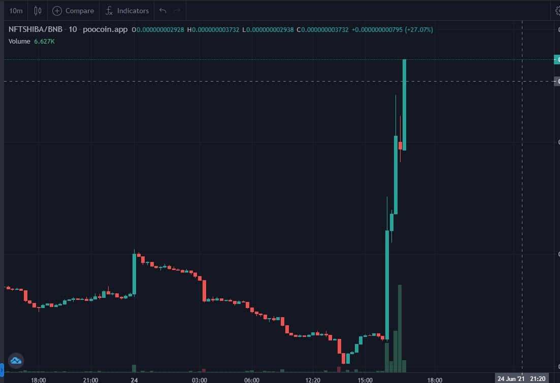 Let's go to moon🥳🥳🎉

#NFTSHIBA #BinanceNFT