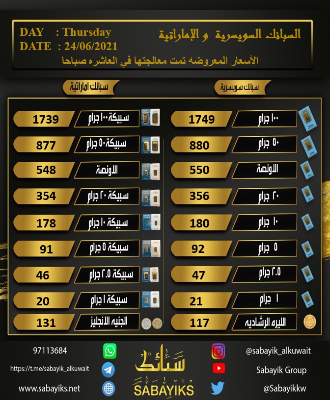 Sabayikkw's tweet photo. #أسعار_الذهب فى #الكويت اليوم
#الخميس 24 #يونيو 2021
#سعر_الاونصة 1776 #دولار
لا تغيير من سعر الاغلاق
لمتابعة اسعار الذهب من خلال شاشة #سبائك ...👇👇
https://t.co/BxUAjVDcKf
للشراء #اونلاين من خلال موقع #سبائك ...👇👇
https://t.co/BkYNJpdLpD https://t.co/Hg5dY6D6j4