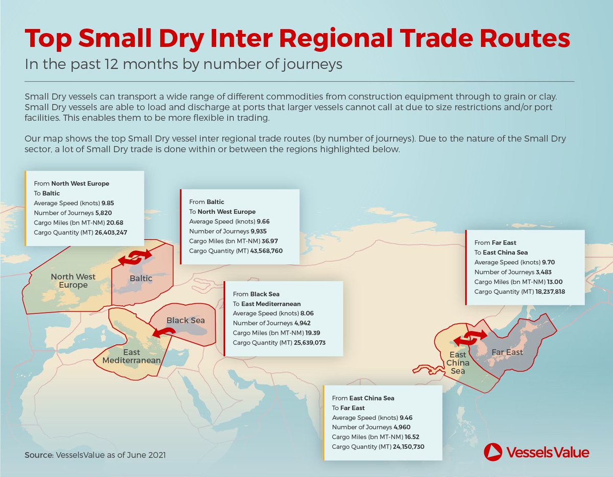 VesselsValue's tweet photo. The #SmallDry market, like the #Container market, is profiting from the resurrection of world trade.
Our #mapping and #trade data show Small Dry inter regional trade.
Register on our website for: https://t.co/iHMoiPkWhZ
#industrytrends #data #shipping #supplychain https://t.co/72QWya0xyM
