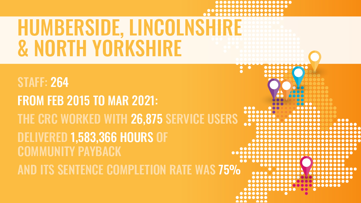 As we reach the final 48 hours of our contract to deliver probation services to low & medium risk service users in Humberside, Lincolnshire & North Yorkshire, here is a snap shot of our work: