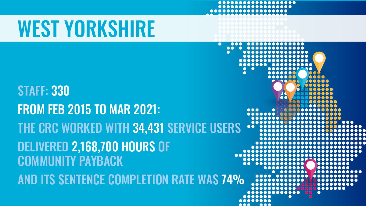 WYorksProbation's tweet photo. As we reach the final 48 hours of our contract to deliver probation services to low &amp; medium risk service users in West Yorkshire, here is a snap shot of our work: https://t.co/sLnZP5gAIv