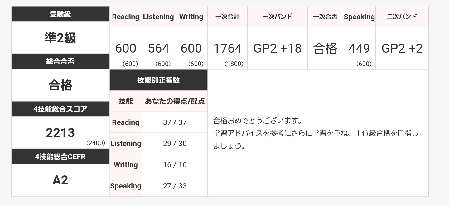 تويتر Suzuki على تويتر 海外遠征できないからこの機会に英語を基礎から勉強し直そうと思い立ってまずは英検準2級合格 次は7月下旬に2級受験 T Co Kbylgndzzi