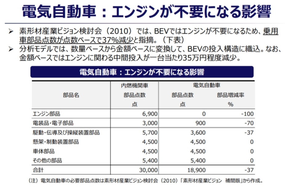 上原 外銀 投資家 ガソリン車と電気自動車の違いがよく分かる資料 電動車 ではモーター パワーコントロールユニット 二次電池が搭載されます 電動部品の金額はハイブリッド車だと1台25万円 電気自動車だと152万円です そして 部品の数は電気自動車に