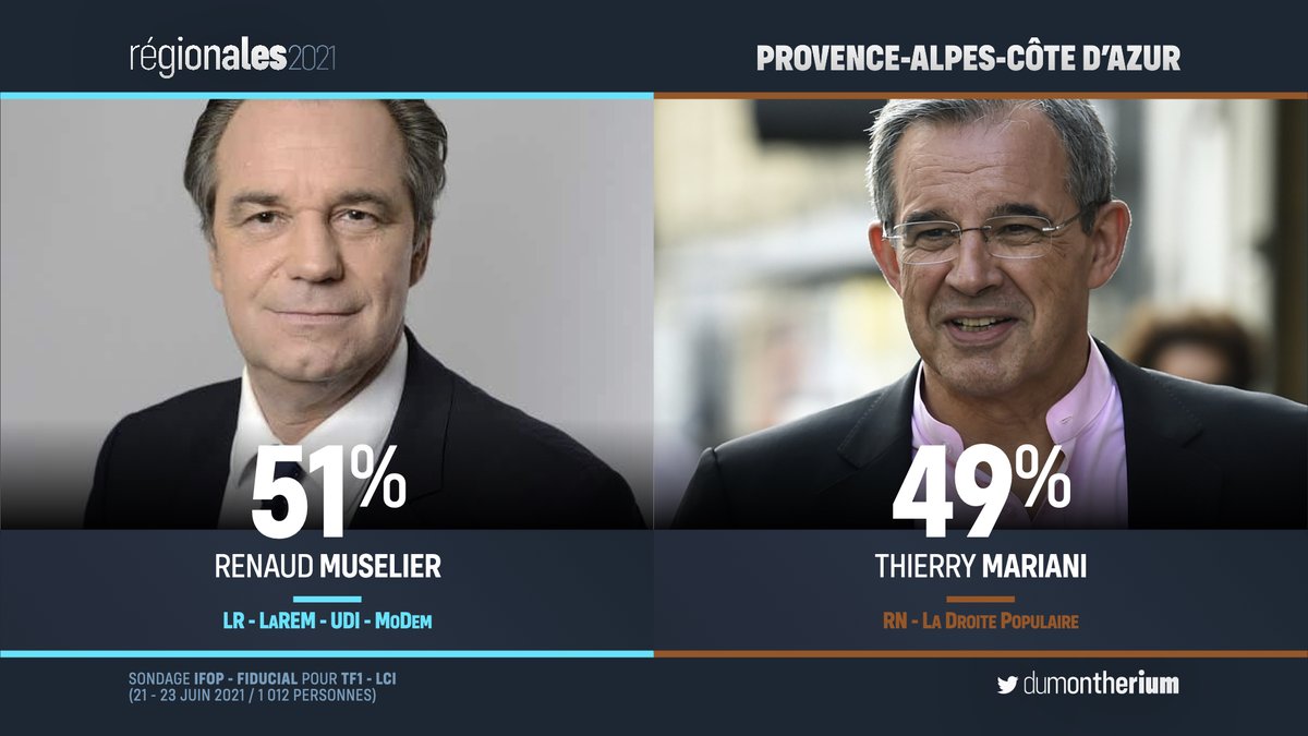 🇫🇷🗳️ #Régionales2015 Provence-Alpes-Côte d'Azur

🔵 @RenaudMuselier (LR-LaREM) 51%
🔥 @ThierryMARIANI (RN) 49%

Sondage @IfopOpinion pour @TF1