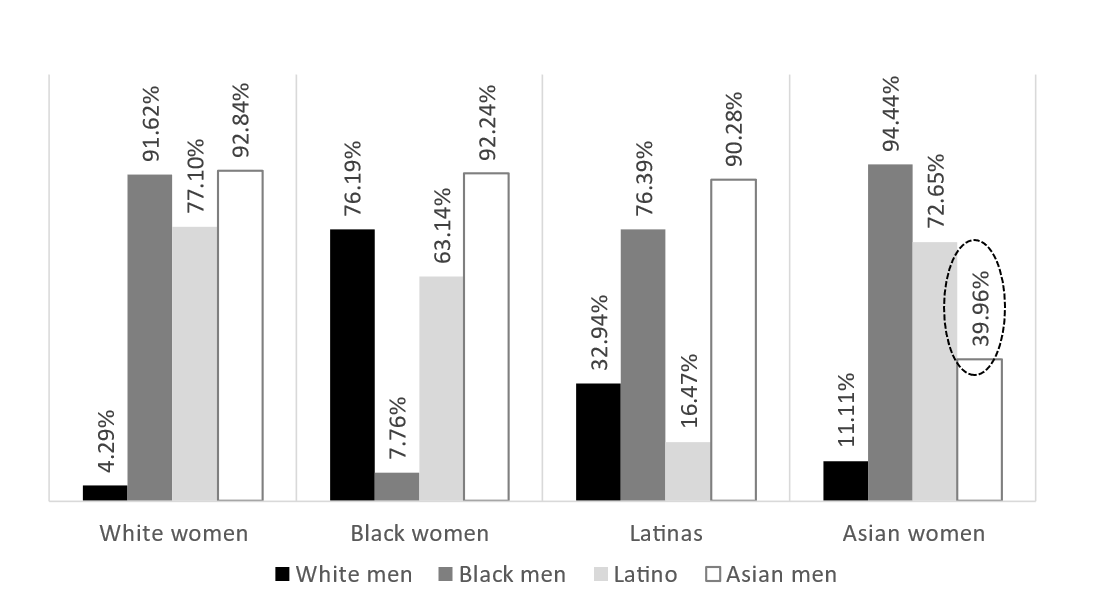 relationshipda4's tweet photo. Among Asian Women that has a racial preference,  39.96% excluded Asian Men; comparatively, among White Women that has a racial preference, 4.29% excluded White Men (Yahoo Personals Dating Preferences Study) https://t.co/YrsutUuUxK