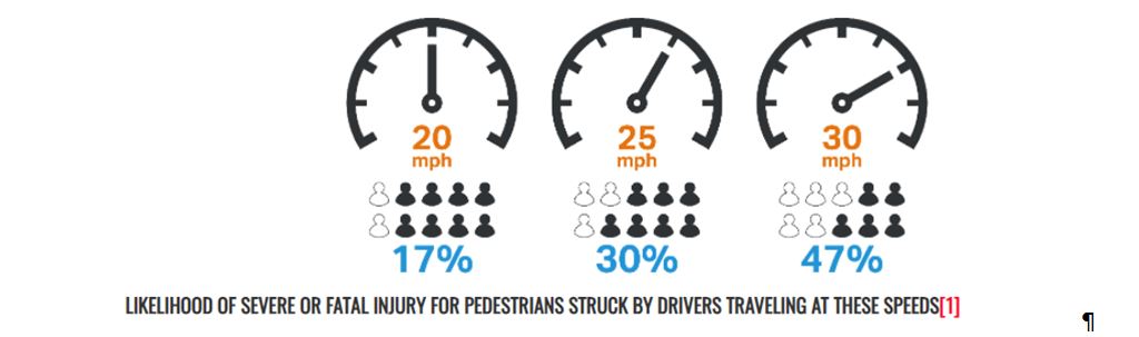 <a href="/CllrLizGreen/">Cllr Liz Green</a> Yes. 20mph means fewer severe or fatal casualties, more active travel, better air quality, quieter noise pollution..