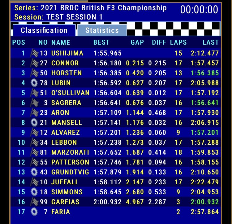 Here’s your session one times from @SilverstoneUK, it’s @reeceushijima top!