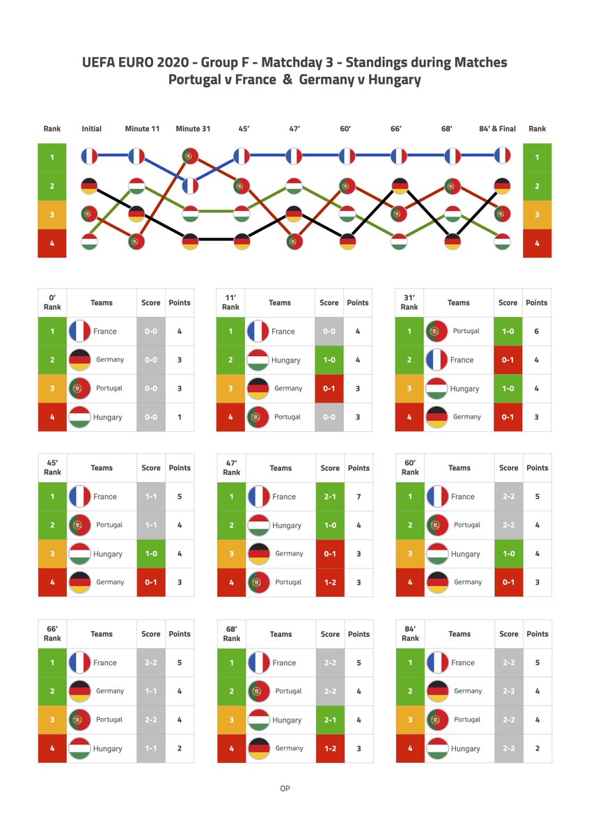 OctavianPantis's tweet photo. Here's how the standings evolved last night in Group F of @EURO2020, during the 90 minutes. Big drama! ;) #HUN  #POR #GER  #FRA https://t.co/IpuCPMPAji