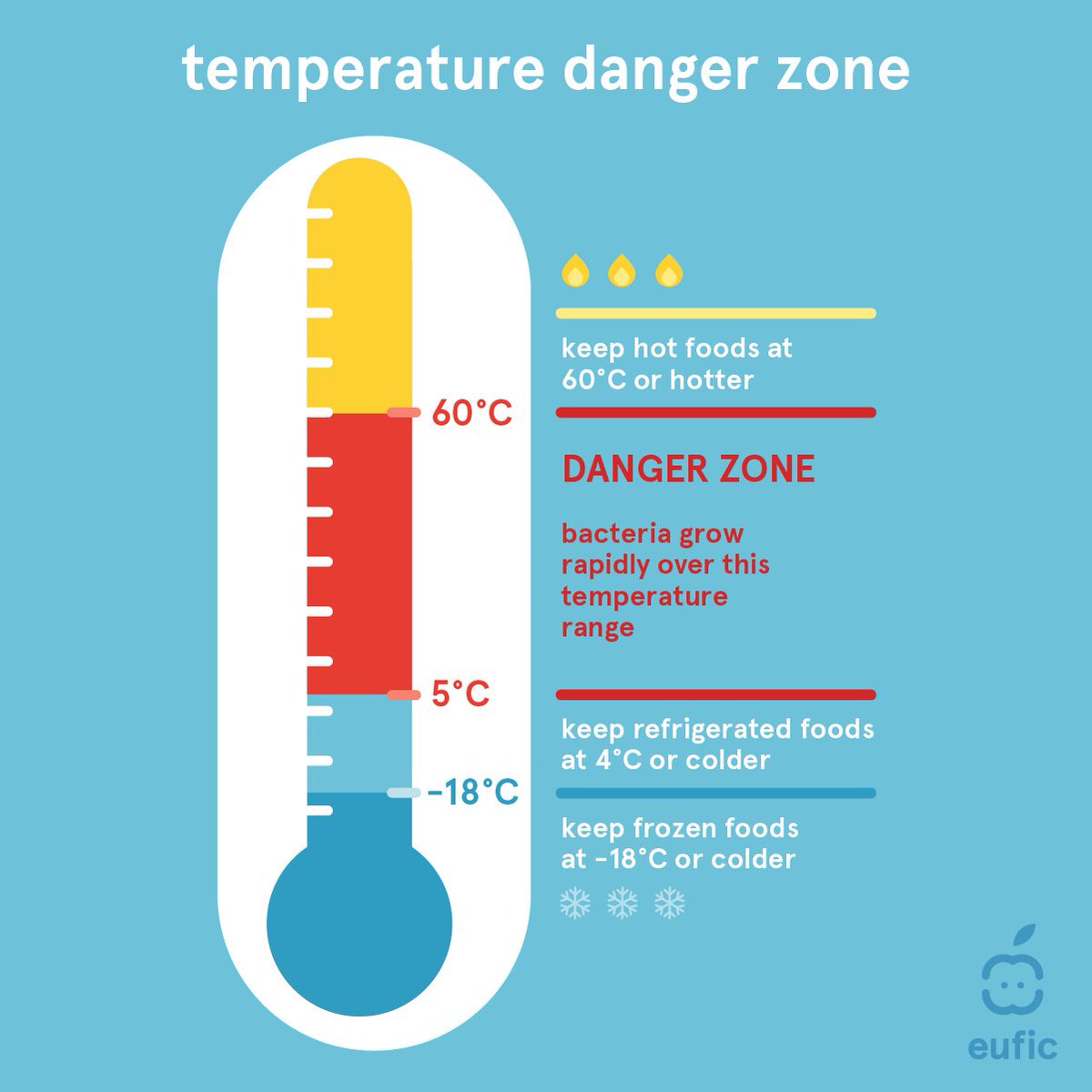 What is the Temperature Danger Zone?