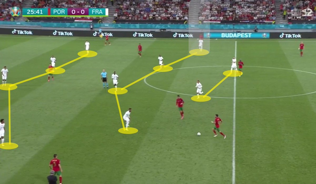 La Francia gioca con un 4-3-3 ma in fase difensiva contro il Portogallo si é schierata con un 4-4-2 con #Mbappé che si abbassava sulla linea dei centrocampisti e #Tolisso che faceva il quarto di destra
#FRA #POR #EURO2020 @RSIsport
