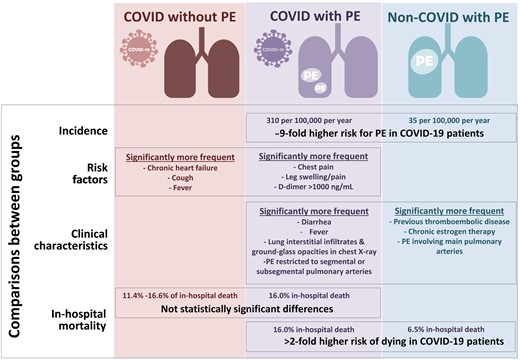 ehj_ed's tweet photo. Pulmonary embolism in patients with COVID-19: incidence, risk factors, clinical characteristics, and outcome. Check the latest data in EHJ! https://t.co/XdYmtub4E0

#COVID19 #PE #outcome #risk #cardiotwitter @escardio  @ESC_Journals https://t.co/NDdgA9Lu7q