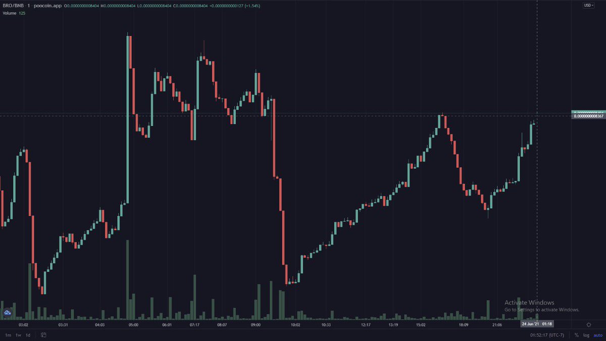 BroCoin_'s tweet image. #BroCoin is ready for the MoonShot 🚀

Chart is looking Pretty Bullish 🚀 &amp;amp; Tomorrow we are going to list on #HOTBIT , So we can expect good pump from here 🚀

Grab it now before it's too late 🚀

#BSC #Bnb #BinanceSmartChain #Binance #DeFi