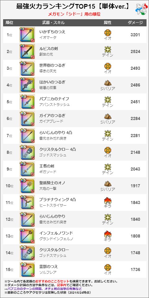 みんドラ ドラクエウォーク攻略 シドーの弱点と耐性 最強火力武器ランキングtop15 ジバリアが最も高く はかいのつるぎ もランクイン ただ イオマータが頭一つ抜けてます メッセの後は全体に痛い攻撃がくるので気を付けて 防御もアリ