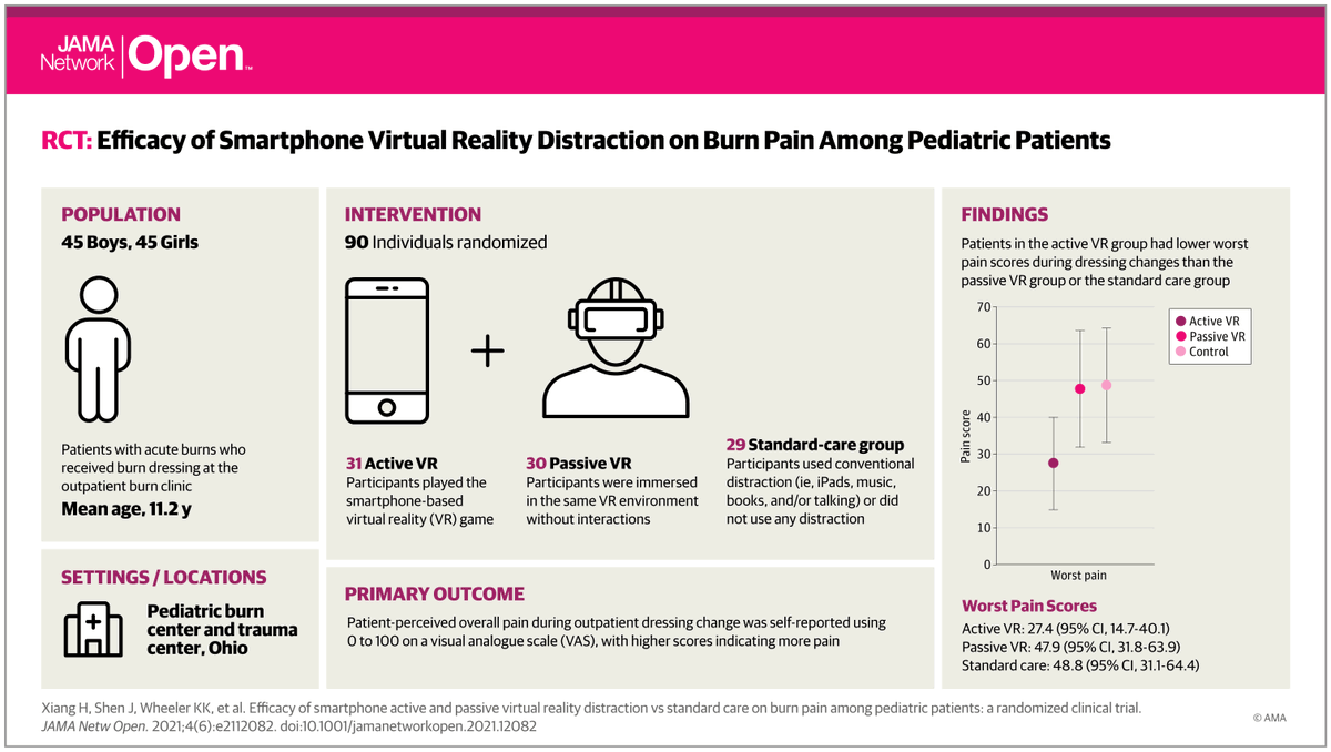 Children reporting significantly lower pain by playing active VR games while dressing burn wounds. youtube.com/watch?v=S_6fBQ…

jamanetwork.com/journals/jaman…

<a href="/tnatw/">Tech News around the World</a>