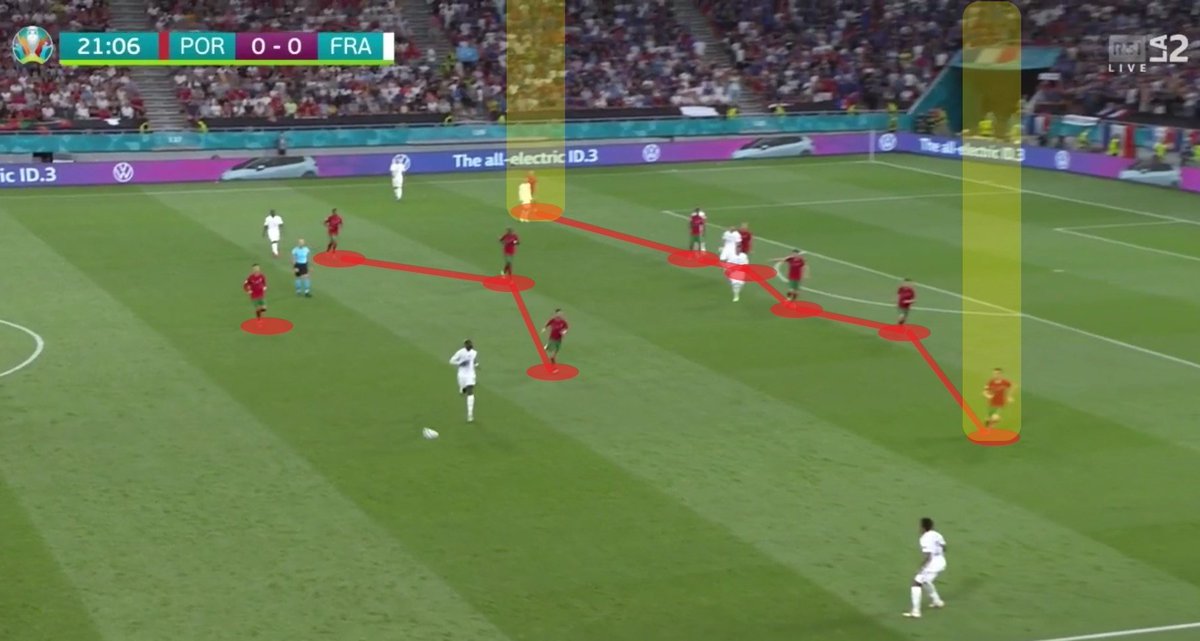 Il Portogallo si schiera con un 4-1-4-1 ma contro la Francia in fase difensiva i due esterni di centrocampo spesso si abbassavano sulla linea dei difensori creando una difesa a 6.
Ronaldo rimane sempre il riferimento avanzato. 
#sacrificio #teamwork
#POR #FRA #EURO2020 @RSIsport