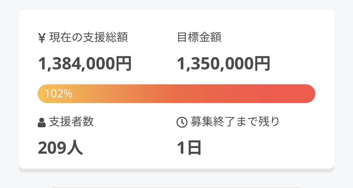 katsuse_m's tweet photo. 「明け方の若者たち」応援広告、目標達成したそうです！

ご支援いただいた皆さま、この作品を好きでいてくれた皆さま、本当にありがとうございました…！！

主催の小野さん、おめでとうございます。楽しみにしています！！ https://t.co/r7dVPZgG9H