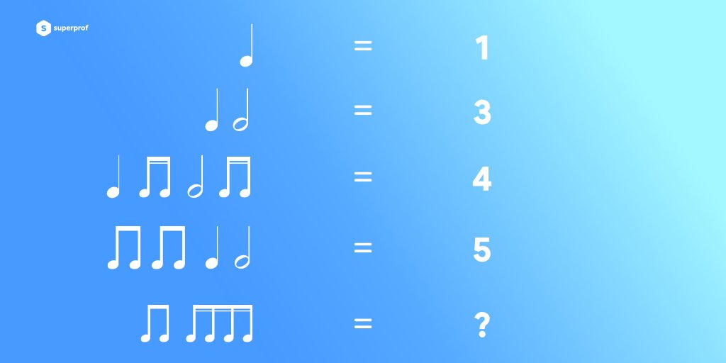 Matemáticas y música, música y matemáticas...¿Tienen relación? ¡Claro que sí! Te invitamos a resolver este acertijo 🧠 y dejar la respuesta en los comentarios 👇

#brainteaser #musica #matematica #acertijos
