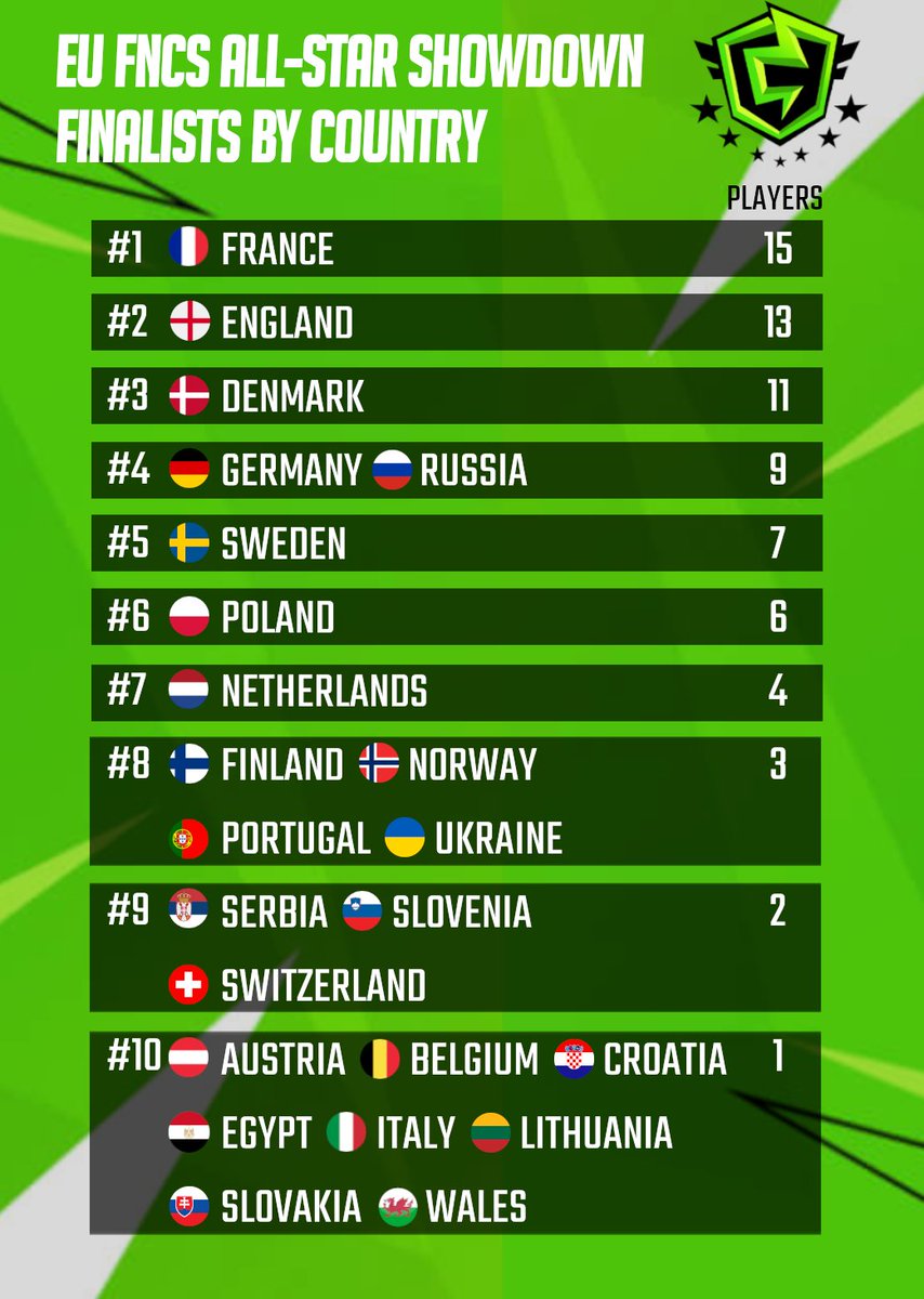 FNCompData's tweet image. Most represented countries in EU FNCS All-Star Solo Showdown Finals

#1 🇫🇷 15 players
#2 🏴󠁧󠁢󠁥󠁮󠁧󠁿 13 players
#3 🇩🇰 11 players

Which country will the Solo Champion be from? 👀