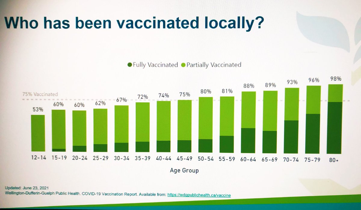 CamGuthrie's tweet photo. Check this updated chart out #Guelph! Keep going folks! We got this! https://t.co/swfBxylaC4