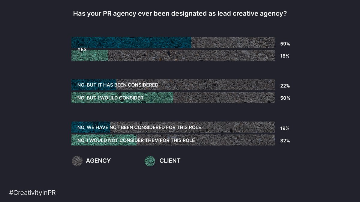 Provoke_News's tweet photo. The proportion of agency respondents who confirm that their firm has been designated as lead creative agency jumps to 59% from 48% when this survey was last conducted in 2017. #CannesCondensed #CreativityinPR https://t.co/TR7bacTsgx https://t.co/URt0yeRRZH