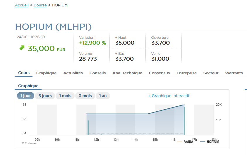 MartinMatinTH's tweet photo. #HOPIUM #MLHPI
Et un Nouveau record !!! 35 Euros 🔥🔥🔥🔥🔥
👏👏👏👏👏👏👏👏 @hopiumofficial https://t.co/UnHed29FqH