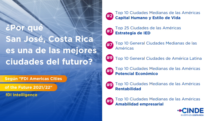 invest_cr's tweet photo. #Hilo: Costa Rica destaca en el ranking de ciudades del futuro de @fDiIntelligence. San José es la 3era ciudad de las Américas en la estrategia de Inversión Extranjera Directa y la 2da en capital humano y estilo de vida de ciudades medianas.

📰Leer más》https://t.co/JyAWQbg2I7 https://t.co/Xi1FNh4wjK