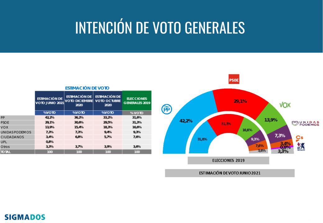 cyltv's tweet image. #BarómetroCyLTV | El PP ganaría las elecciones generales en Castilla y León con el 42,2% de los votos

Más información 🔗 ow.ly/L3Lk50FhCOW

Datos de la encuesta de @sigmados para @cyltv