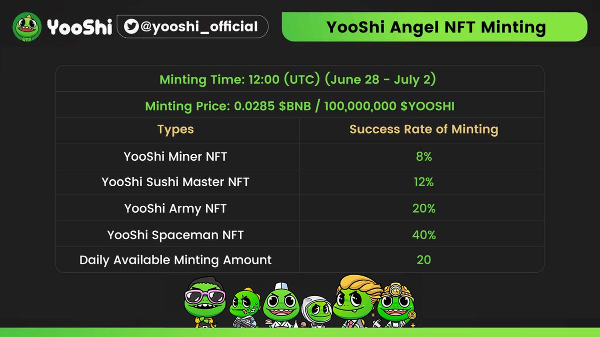 yooshi_official's tweet photo. #YOOSHI Angel #NFT is Coming!

June 28-July 2:  2️⃣0️⃣ Available Angel #NFT for Minting Per Day 

⏰ 12:00(UTC) June 28-July 2

💰0.0285 $BNB / 100,000,000 $YOOSHI ($10) for each mint

Learn More about Angel NFT 👉 https://t.co/HMWoUid9rO https://t.co/4ODI64xHvb