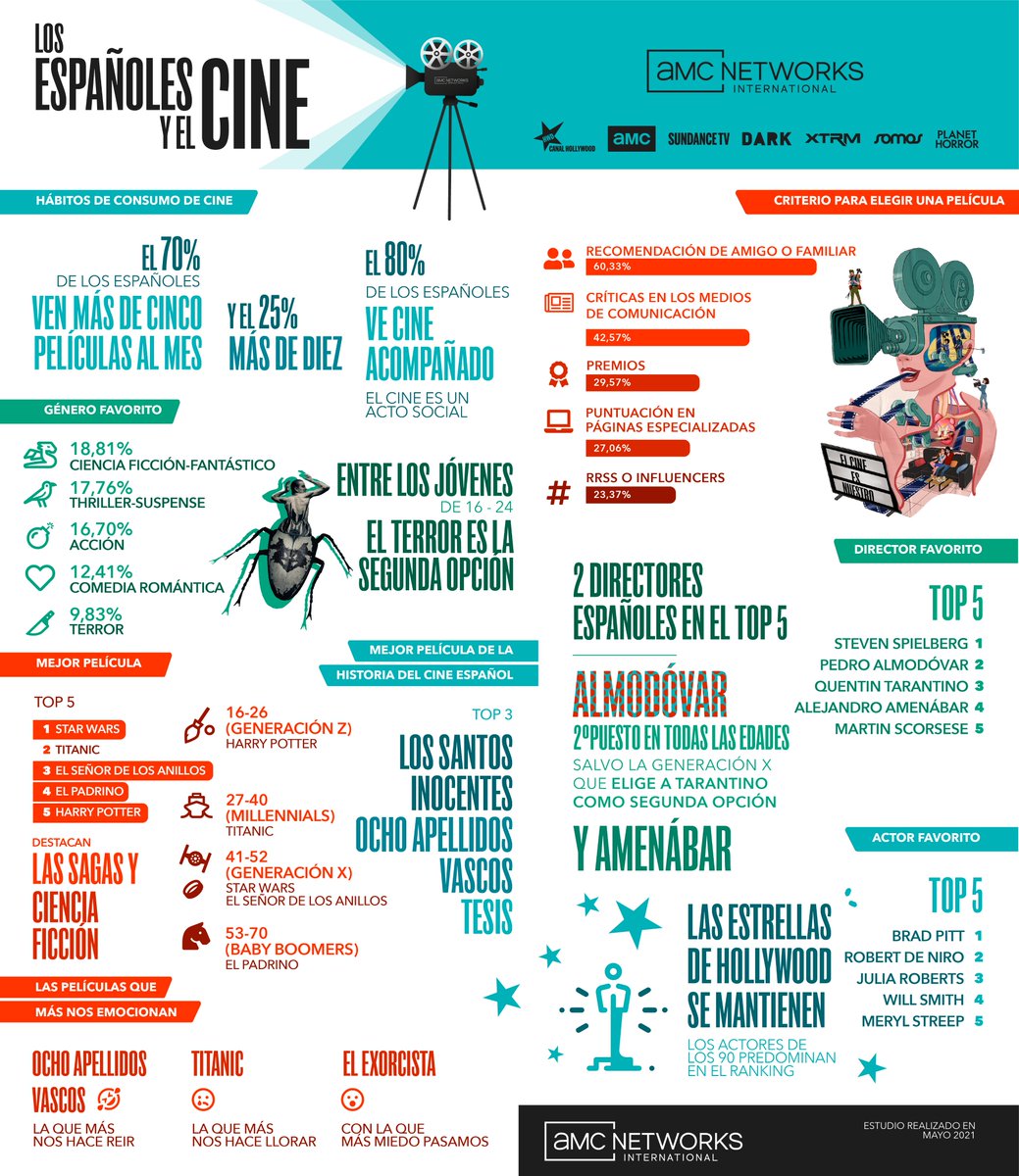 AMCGlobalMediaI's tweet photo. Descubre algunos de los resultados principales de nuestro #EstudioCineAMC sobre hábitos y preferencias cinematográficas 🎬 https://t.co/CkyRJibGWW