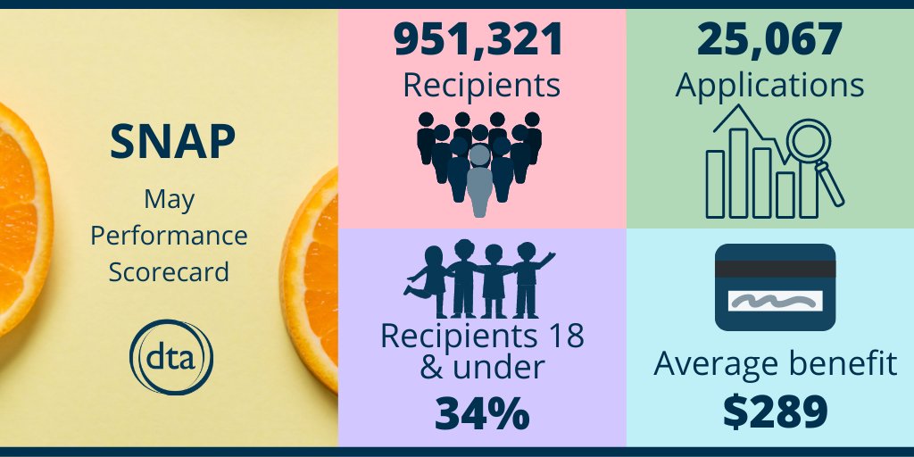 DTA_Listens's tweet photo. 566,268 households across the Commonwealth use SNAP to buy food. That is a 26% increase from pre-pandemic levels.

Learn more facts about DTA programs in our latest Performance Scorecard: https://t.co/3nyxjumzal. DataAnalytics https://t.co/NNMZjpQKtg