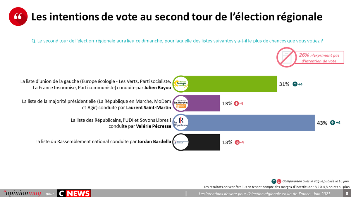 FMicheau's tweet photo. Sondage exclusif @opinionway pour @CNEWS « Les intentions de vote pour l’élection régionale en Île-de-France » - Vague 4 :
Au second tour,@vpecresse serait réélue (43%), devant la liste de @julienbayou (31%) https://t.co/qvNYILrABM