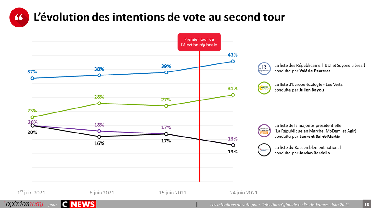 FMicheau's tweet photo. Sondage exclusif @opinionway pour @CNEWS « Les intentions de vote pour l’élection régionale en Île-de-France » - Vague 4 :
Au second tour,@vpecresse serait réélue (43%), devant la liste de @julienbayou (31%) https://t.co/qvNYILrABM