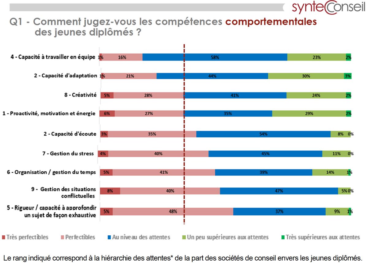 [ÉTUDE] Quelles sont les attentes des entreprises de conseil vis à vis des jeunes diplômés issus des grandes écoles ? 

Les réponses dans cet échange entre <a href="/O_Rollot/">Olivier Rollot</a> , <a href="/valerievezinhet/">Valérie Vezinhet</a>  &amp; <a href="/PhilippeBourrat/">Philippe Bourrat</a> 👉
 bit.ly/3d5hibq