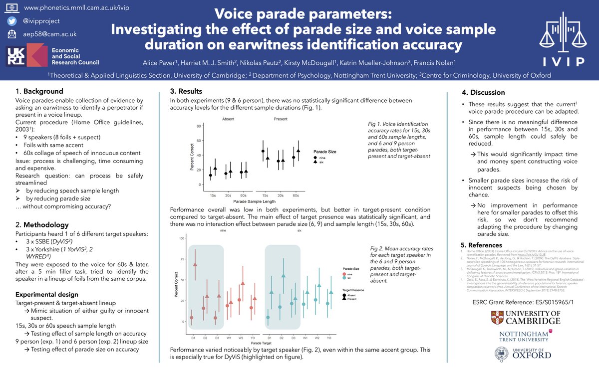 ivipproject's tweet photo. Our RA @aegpvr is presenting a poster on IVIP findings at the @CamLangsci #ECR2021 symposium today!
 
“Voice parade parameters: investigating the effect of parade size and voice sample duration on earwitness identification accuracy”

https://t.co/9w5ZmADsai https://t.co/KRJsOgcapv