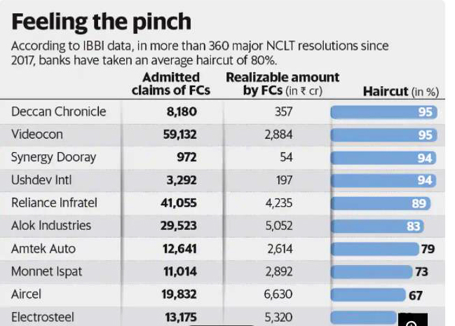 SoumyaDatta7's tweet image. Hair Cut, eh? Seems like the entire body chopped into pieces and left with a few strands of hair. IBC/NCLT mechanism stinks. 
#StopTheLoot @nsitharaman @DFS_India