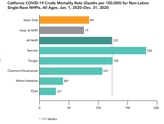 SoCalPICRT's tweet photo. "COVID-19 death rates per 100,000 are higher for the Samoan subgroup compared to the aggregated NHPI category.’’
California COVID-19 data shows death rates for some Native Hawaiian and Pacific Islander subgroups.
https://t.co/AvSwJArZGm @UCLAchpr #NHPIDataPolicyLab https://t.co/ZJgMguk2za