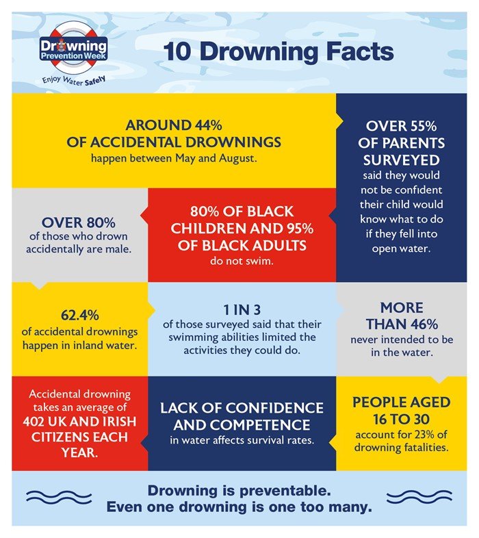 Scottish Trauma Ntwk (@scottraumanwk) on Twitter photo With the warmer weather and summer holidays coming up, it's important to remember the dangers of water and what to do if you or a friend/family member get into trouble.
Below is 10 facts on drowning produced by <a href="/RLSSUK/">Royal Life Saving Society UK - RLSS UK</a>.
rlss.org.uk/pages/category… With the warmer weather and summer holidays coming up, it's important to remember the dangers of water and what to do if you or a friend/family member get into trouble.
Below is 10 facts on drowning produced by <a href="/RLSSUK/">Royal Life Saving Society UK - RLSS UK</a>.
rlss.org.uk/pages/category…