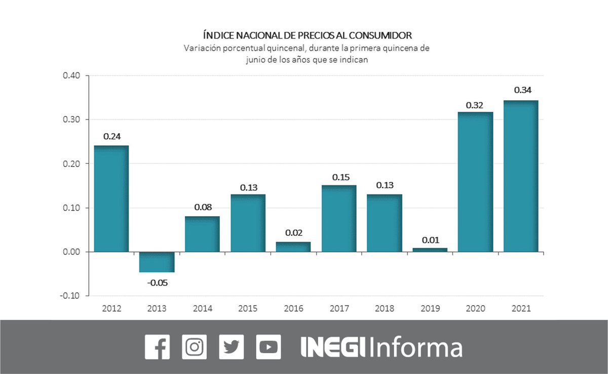 EnfoqueNoticias's tweet photo. La inflación anual se ubicó en 6.02% durante la primera quincena de junio del 2021: INEGI 

| Enfoque Noticias https://t.co/bUHfvbkaFb https://t.co/PEhPTBu3Cz