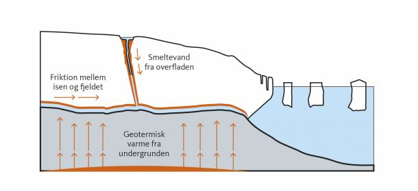 It's top-shelf Greenland glaciology outreach when your explainer graphic finds its way into the local newspaper. Now everyone in Greenland can learn about how &amp; why the ice sheet is melting at its base. 🤓

sermitsiaq.ag/kl/geus-sermer…