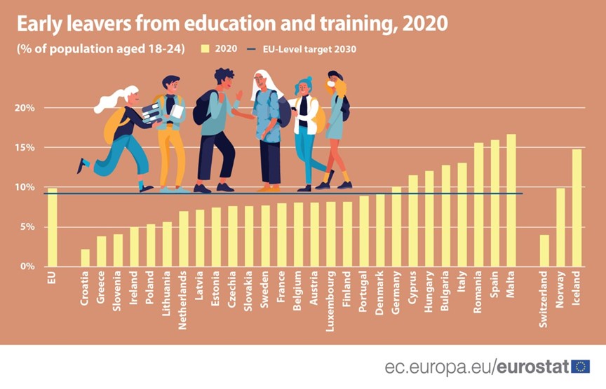 🏃🏫🎓 Lowest shares of early leavers from #education and training in 2020:
🇭🇷 Croatia (2.2%)
🇬🇷 Greece (3.8%)
🇸🇮 Slovenia (4.1%)
🇮🇪 Ireland (5%)
🇵🇱 Poland (5.4%)
Highest:
🇲🇹 Malta (16.7%)
🇪🇸 Spain (16%)
🇷🇴 Romania (15.6%)
🇮🇹 Italy (13.1%)
👉🏽 europa.eu/!yrHFGY