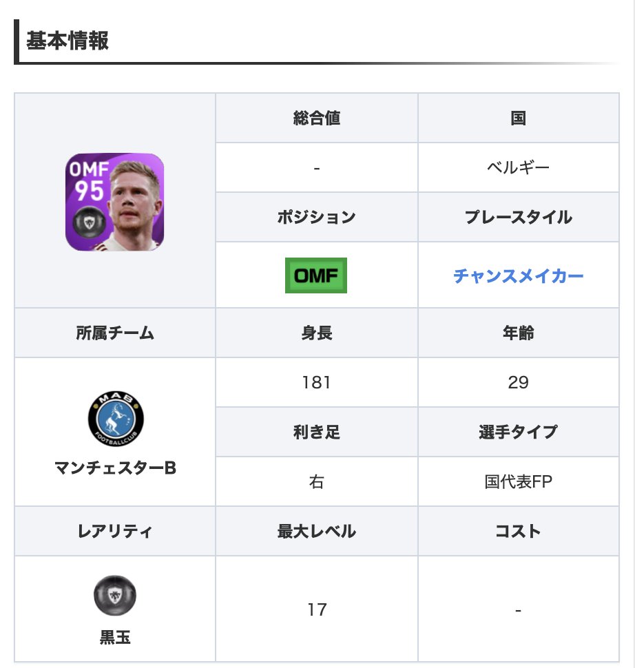 Efootball22攻略 Game8 ユーロfpより Fpデブライネ選手 グラパ フライパ99と破格なうえ 計6つものパススキルを備えた超一流パサー おまけに ボルコン96やキック力95と ドリブル能力や得点力も非常に優秀です B 選手情報の詳細 Efootball22攻略 Game8 ユーロfpより Fpデブライネ選手 グラパ フライパ99と破格なうえ 計6つものパススキルを備えた超一流パサー おまけに ボルコン96やキック力95と ドリブル能力や得点力も非常に優秀です B 選手情報の詳細