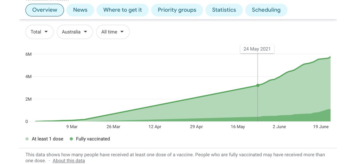 ivodiladim's tweet photo. @trilognath @CaseyBriggs Yes data is available Senator! I found this table in 15secs which I presume is populated by the Australian Vaccination Register. https://t.co/6zk3UsILQB