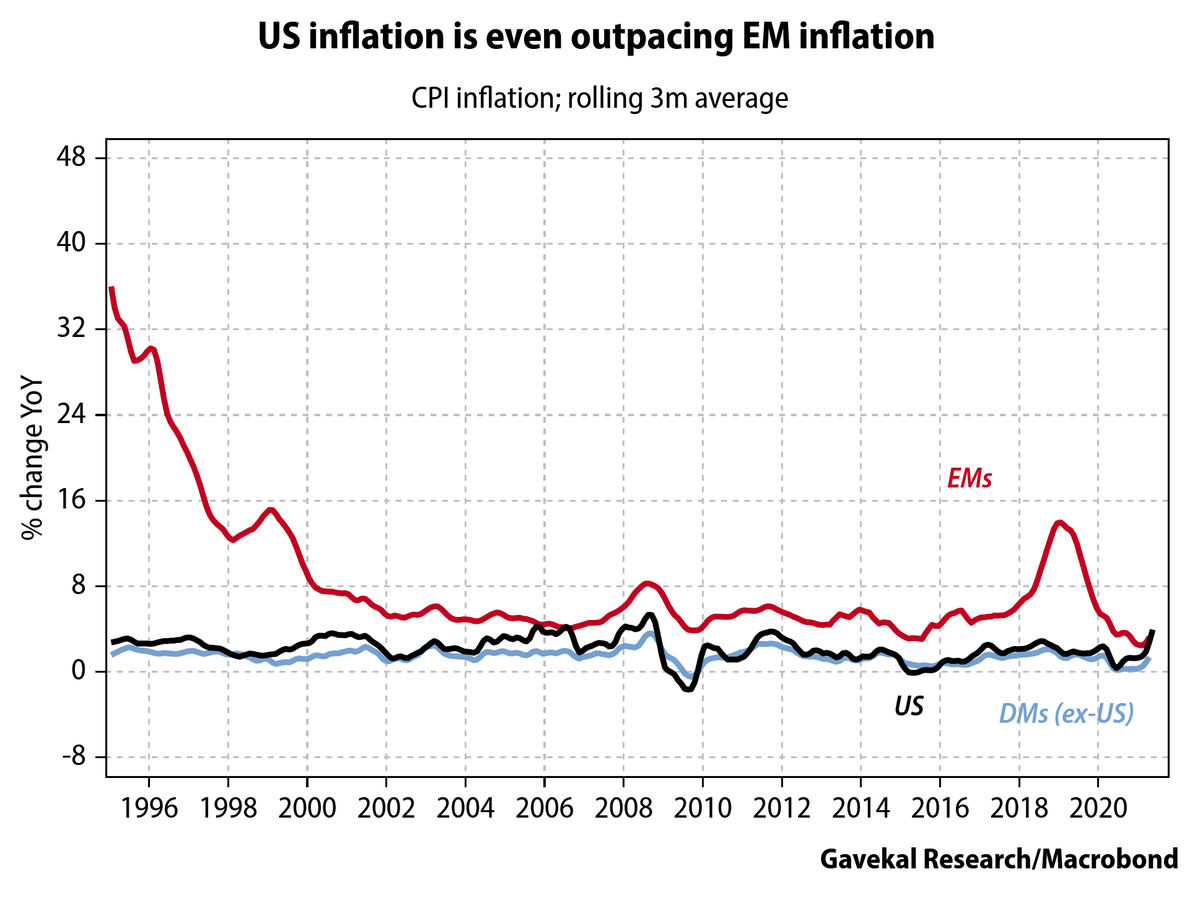 Talk about inflation is ubiquitous. But inflationary pressures are actually quite lopsided, as illustrated by the fact that for the very first time on record, US inflation is now outpacing inflation across most of the developing world.