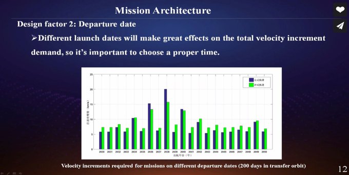 From what I'm gathering from <a href="/AJ_FI/">Andrew Jones</a> thats not exactly the case. To quote Andrew " Presentation included an assessment/comparison of Mars launch windows, not a declaration of aiming for 2033." Here's the slide he obtained. He's a more astute observer of China's space program. 1/