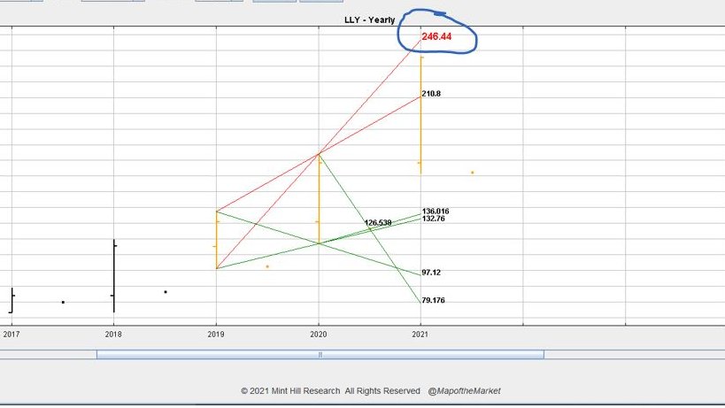 MapoftheMarket's tweet photo. $LLY target is the Yearly extreme at 246 (pic). #StocksToWatch https://t.co/B134KuSEgF