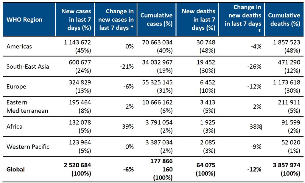 DrTedros's tweet photo. The #COVID19 situation in Africa is worrisome. Both the number of cases &amp; deaths are almost 40% higher than the week before. https://t.co/V5XkeGl9ob
Vaccines donated next year will be too late for those who are dying, infected, or at risk today. #VaccinEquity - if not now, when? https://t.co/C79prDzwOx