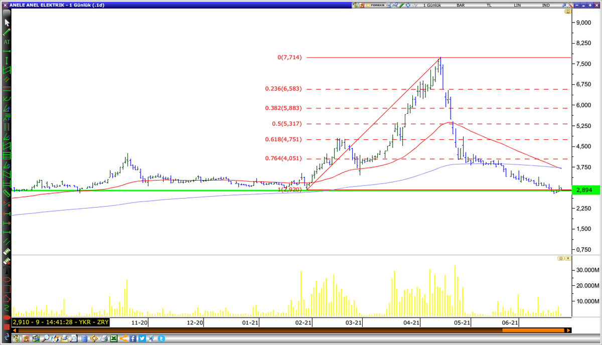 #anele çok mağduru var. çok sert düştü ve uzun zamandır düşüş eğiliminde. dönerse endeksle beraber buralardan döner. dönmezse zaten hiç senin olmamıştır. :) #bist100 #ulas #ayces #maalt